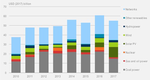 2017印度可再生能源出资近200亿美元 首超化石燃料  ​