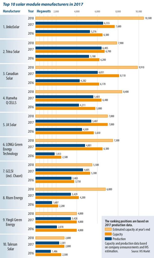 2017年全球十大晶体硅光伏组件制造商名单出炉  ​