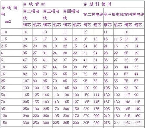 1.5、2.5平方电线能承载多少瓦