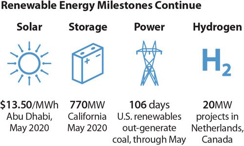  IEEFA：新冠疫情致全球太阳能资金成本大幅下降